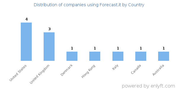 Forecast.it customers by country