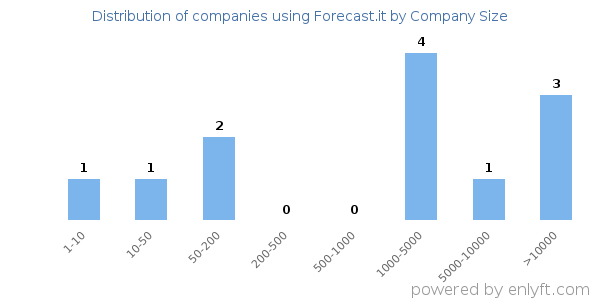 Companies using Forecast.it, by size (number of employees)