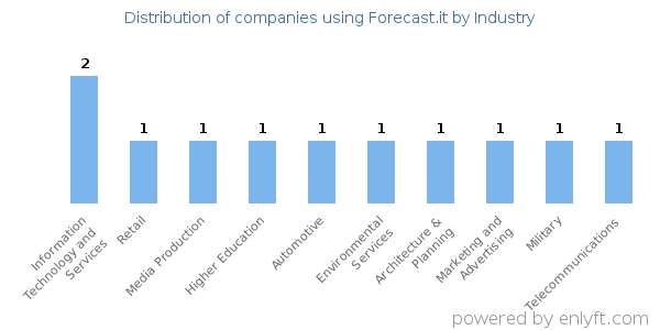 Companies using Forecast.it - Distribution by industry
