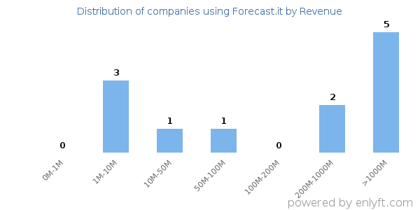 Forecast.it clients - distribution by company revenue