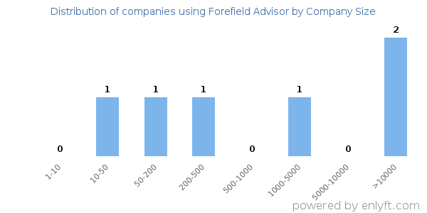 Companies using Forefield Advisor, by size (number of employees)