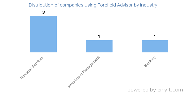 Companies using Forefield Advisor - Distribution by industry