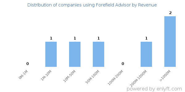 Forefield Advisor clients - distribution by company revenue