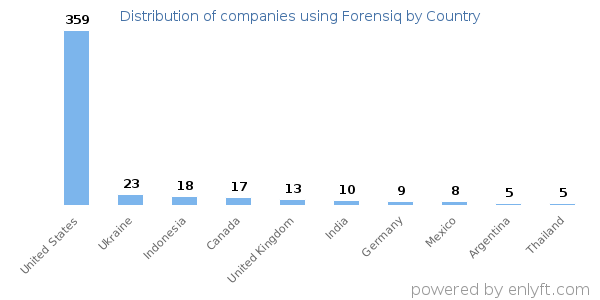 Forensiq customers by country