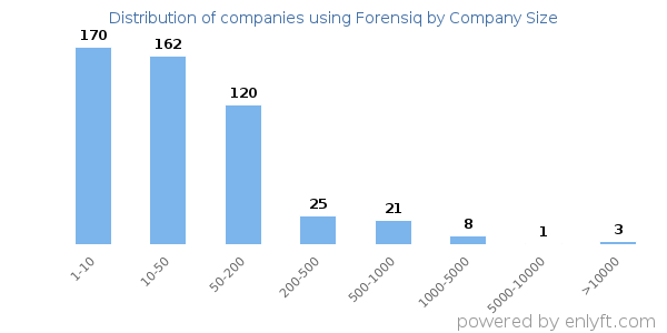 Companies using Forensiq, by size (number of employees)