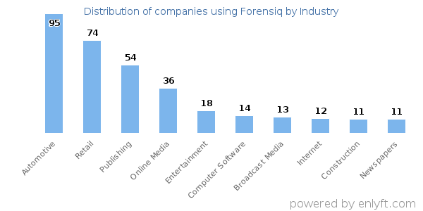 Companies using Forensiq - Distribution by industry