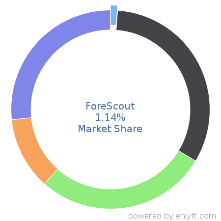 ForeScout market share in Corporate Security is about 1.14%