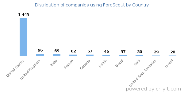 ForeScout customers by country