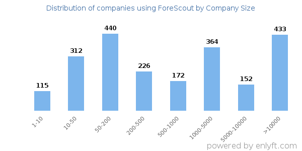 Companies using ForeScout, by size (number of employees)