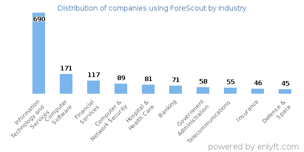 Companies using ForeScout - Distribution by industry