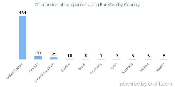 ForeSee customers by country