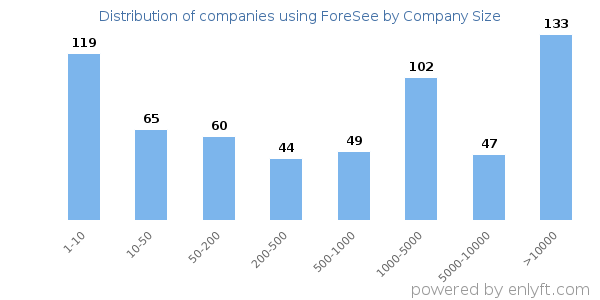 Companies using ForeSee, by size (number of employees)