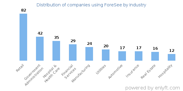 Companies using ForeSee - Distribution by industry