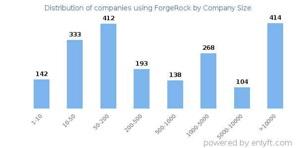 Companies using ForgeRock, by size (number of employees)