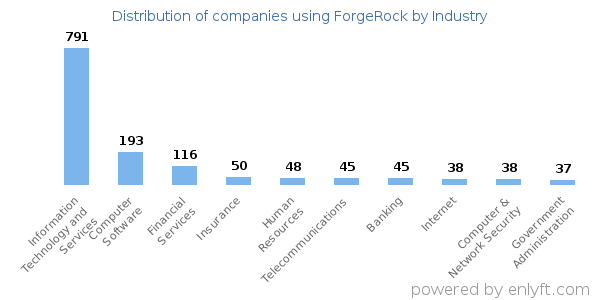 Companies using ForgeRock - Distribution by industry