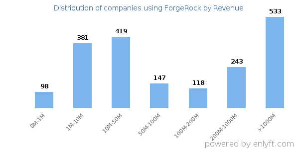 ForgeRock clients - distribution by company revenue