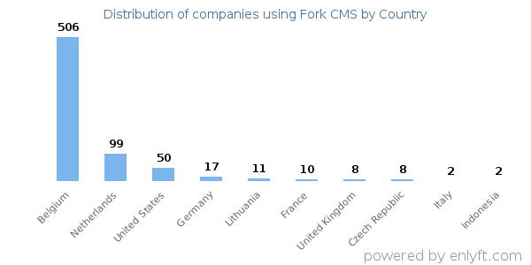 Fork CMS customers by country