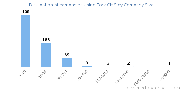 Companies using Fork CMS, by size (number of employees)