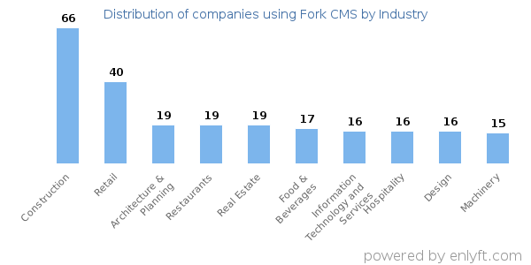 Companies using Fork CMS - Distribution by industry