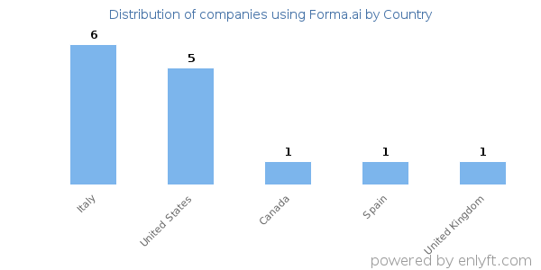 Forma.ai customers by country