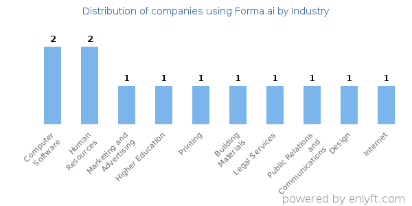 Companies using Forma.ai - Distribution by industry