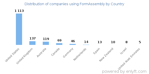 FormAssembly customers by country