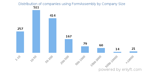 Companies using FormAssembly, by size (number of employees)