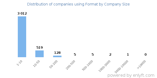Companies using Format, by size (number of employees)