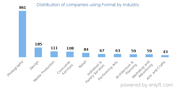 Companies using Format - Distribution by industry