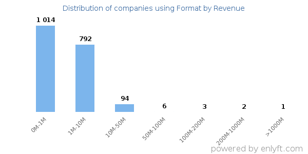 Format clients - distribution by company revenue