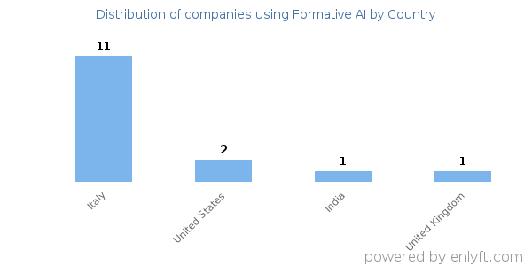 Formative AI customers by country