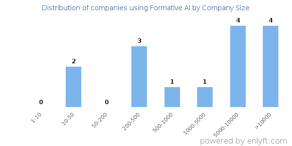 Companies using Formative AI, by size (number of employees)