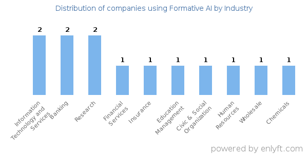 Companies using Formative AI - Distribution by industry