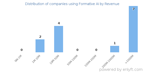 Formative AI clients - distribution by company revenue