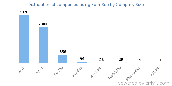 Companies using FormSite, by size (number of employees)