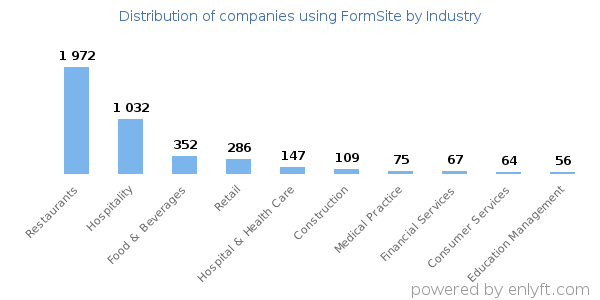 Companies using FormSite - Distribution by industry