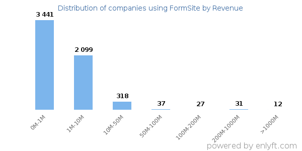 FormSite clients - distribution by company revenue
