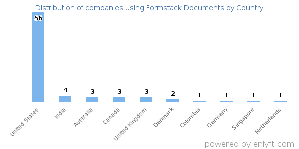 Formstack Documents customers by country