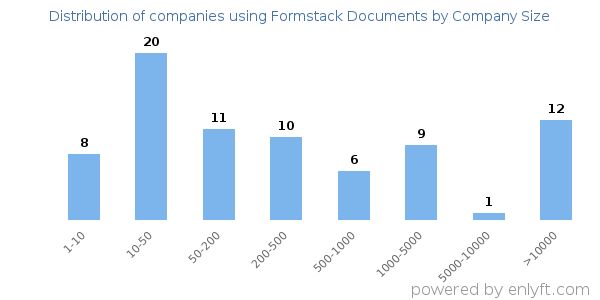 Companies using Formstack Documents, by size (number of employees)