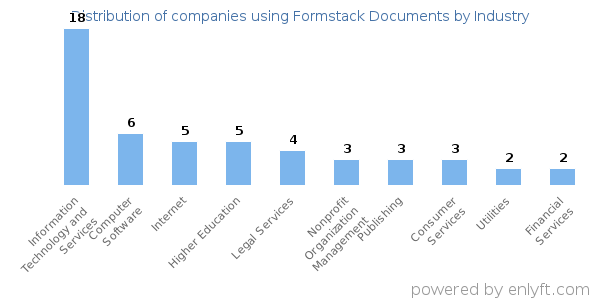 Companies using Formstack Documents - Distribution by industry