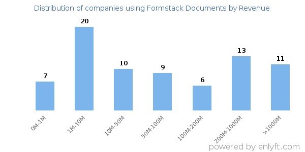 Formstack Documents clients - distribution by company revenue