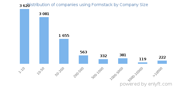 Companies using Formstack, by size (number of employees)