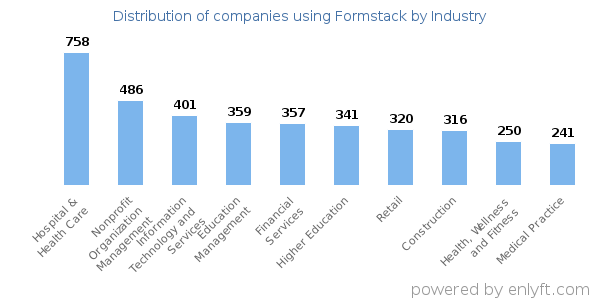 Companies using Formstack - Distribution by industry