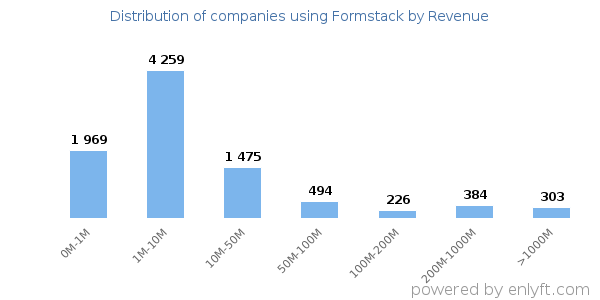 Formstack clients - distribution by company revenue