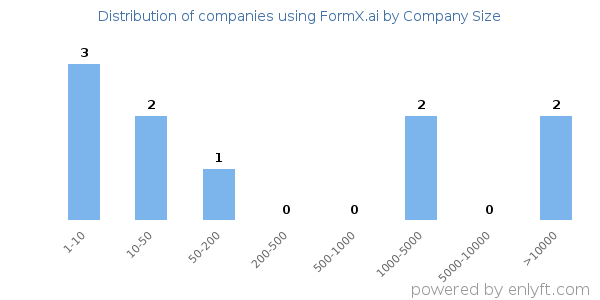 Companies using FormX.ai, by size (number of employees)