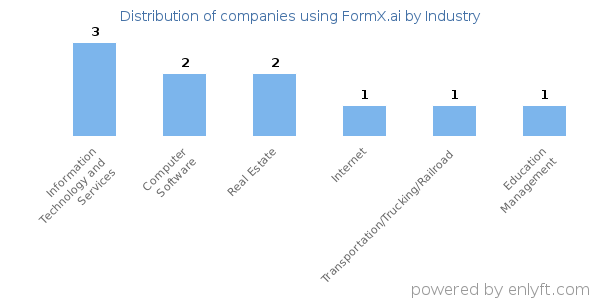 Companies using FormX.ai - Distribution by industry