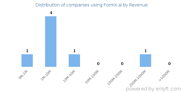 FormX.ai clients - distribution by company revenue