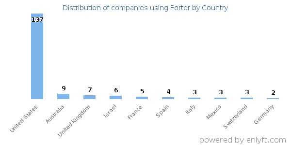 Forter customers by country