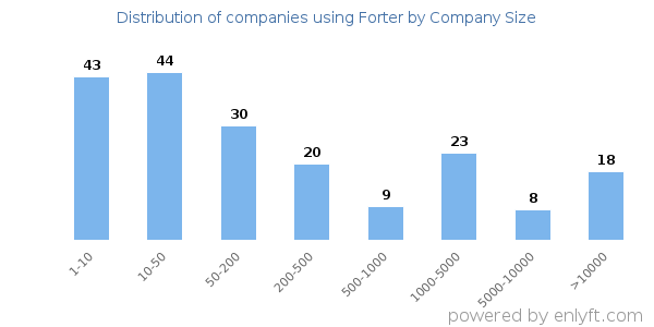 Companies using Forter, by size (number of employees)