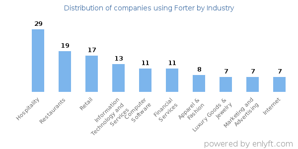 Companies using Forter - Distribution by industry